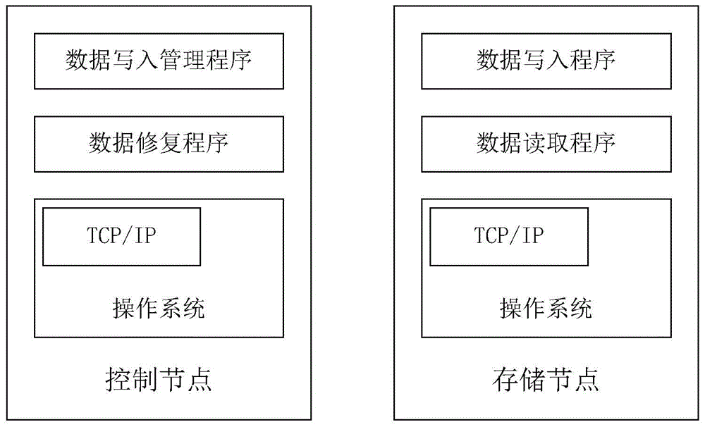 A Method of Repairing Invalid Data Based on Improved Erasure Code