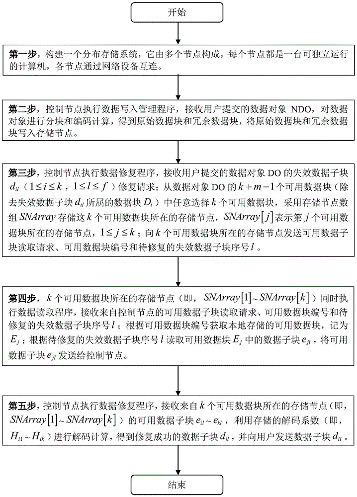 A Method of Repairing Invalid Data Based on Improved Erasure Code