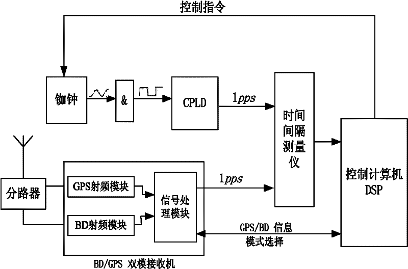 Backward diode/global positioning system (BD/GPS) dual-mode time service-based time synchronization device