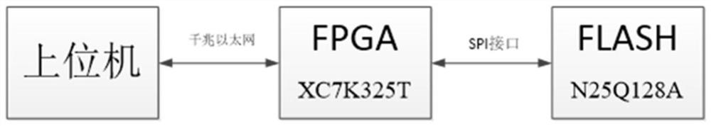 Remote upgrading system and method based on FPGA and medium