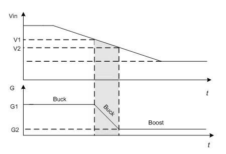 Hybrid control method and device of four-switch Buck-Boost converter