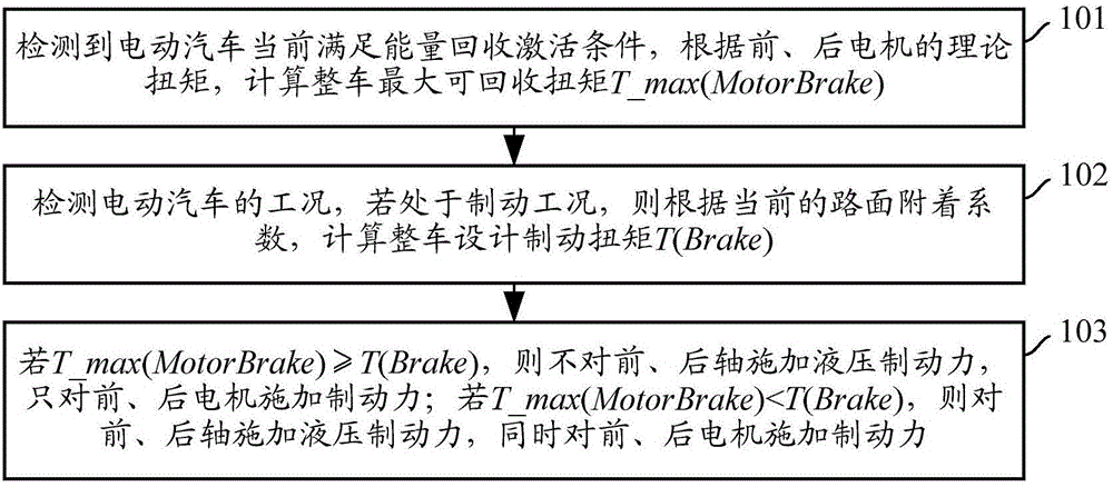 Energy recovery method and device for electric car