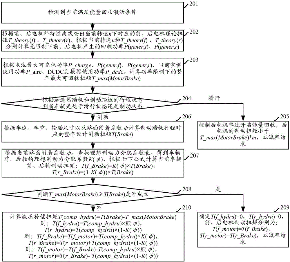 Energy recovery method and device for electric car