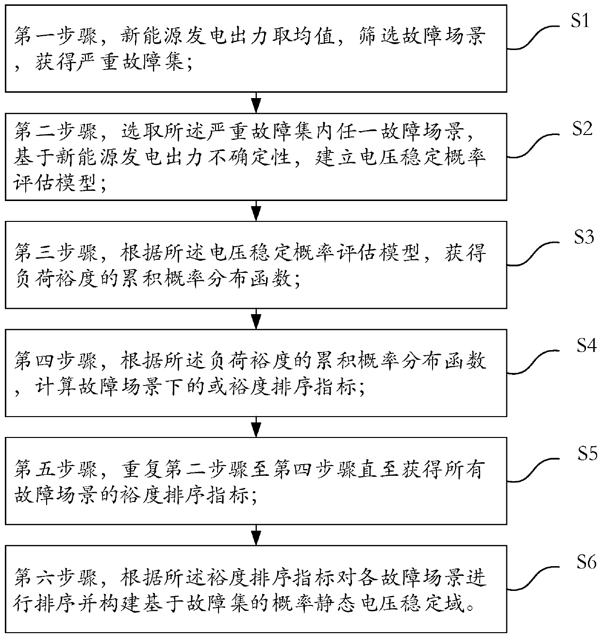 Method for visualizing probabilistic quiescent voltage stability domain