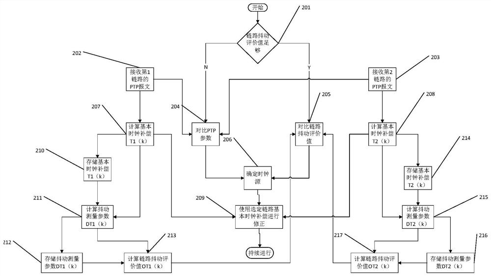 A PTP-based multi-link delay jitter optimization method and device