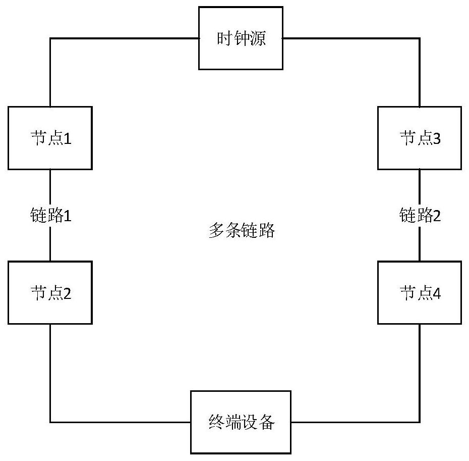 A PTP-based multi-link delay jitter optimization method and device