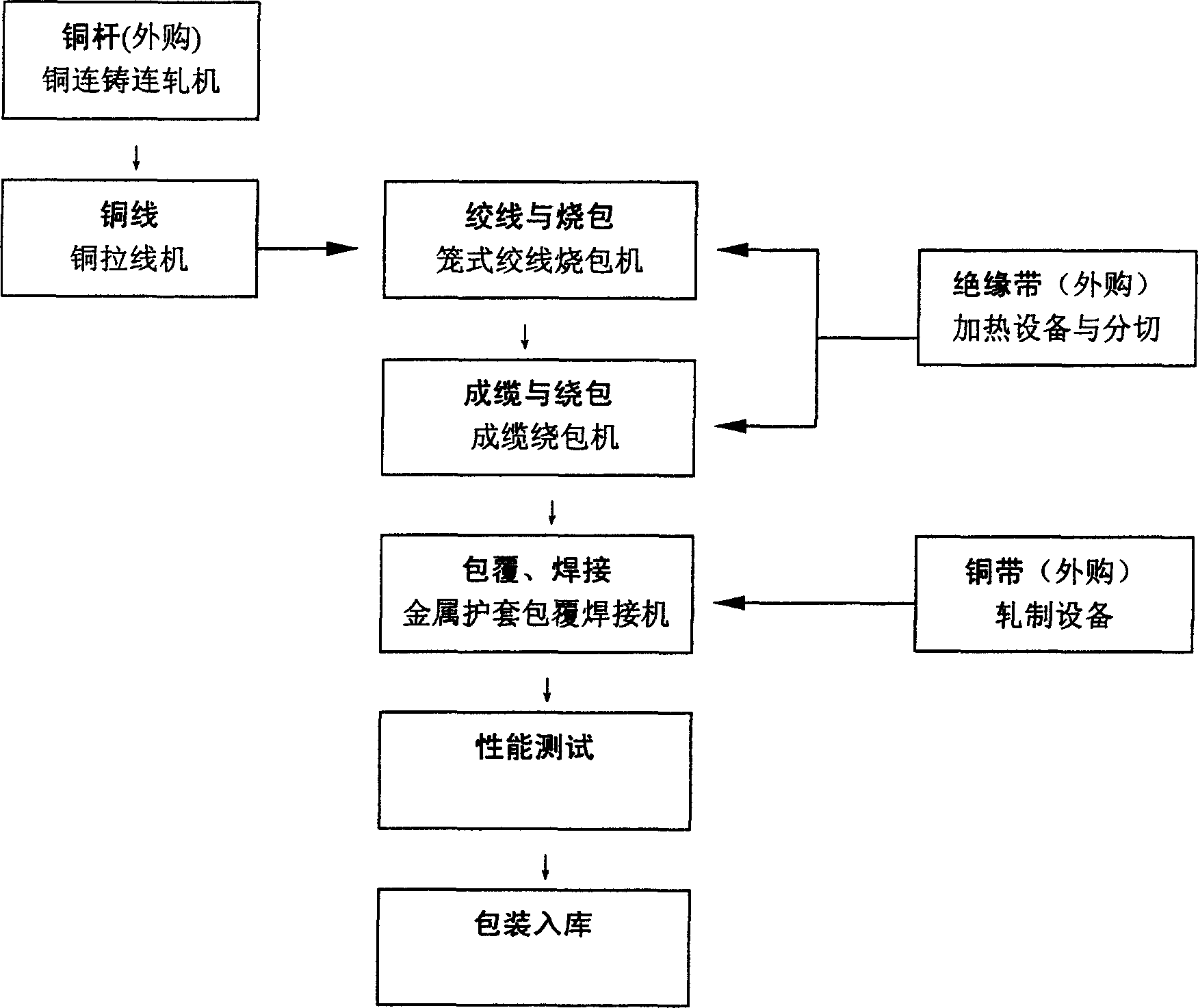 Flexible fire-proof cable and its producing process and producing device