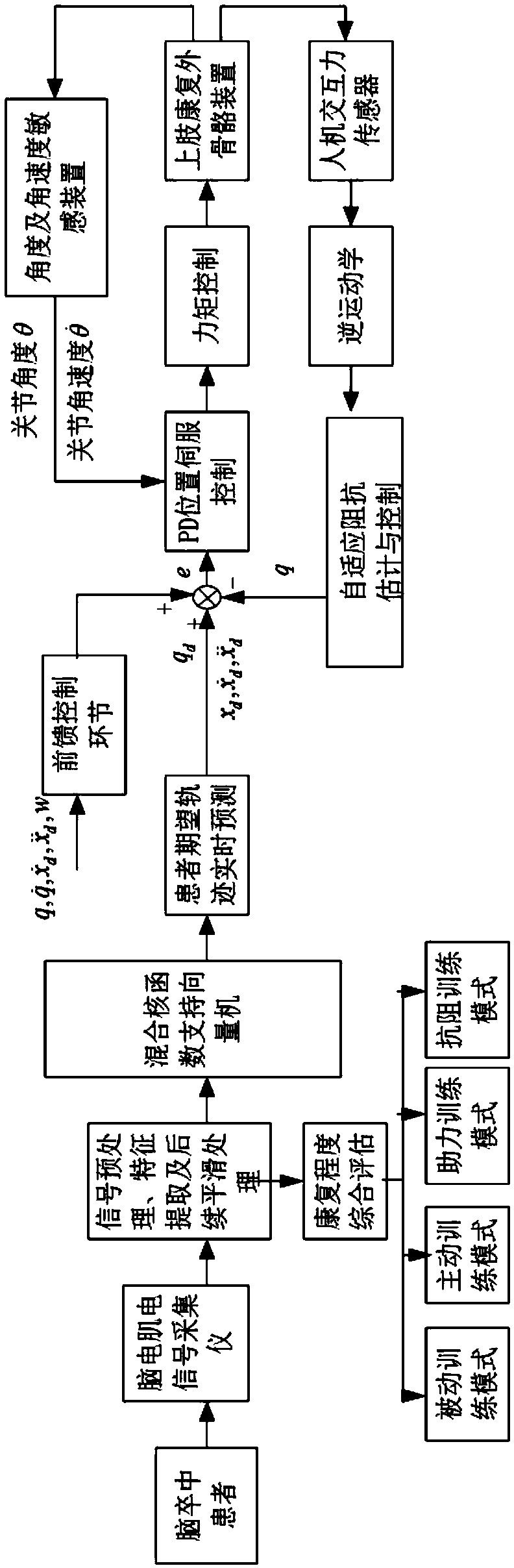 Electroencephalographic and electromyographic information automatic intention recognition and upper limb intelligent control method and system