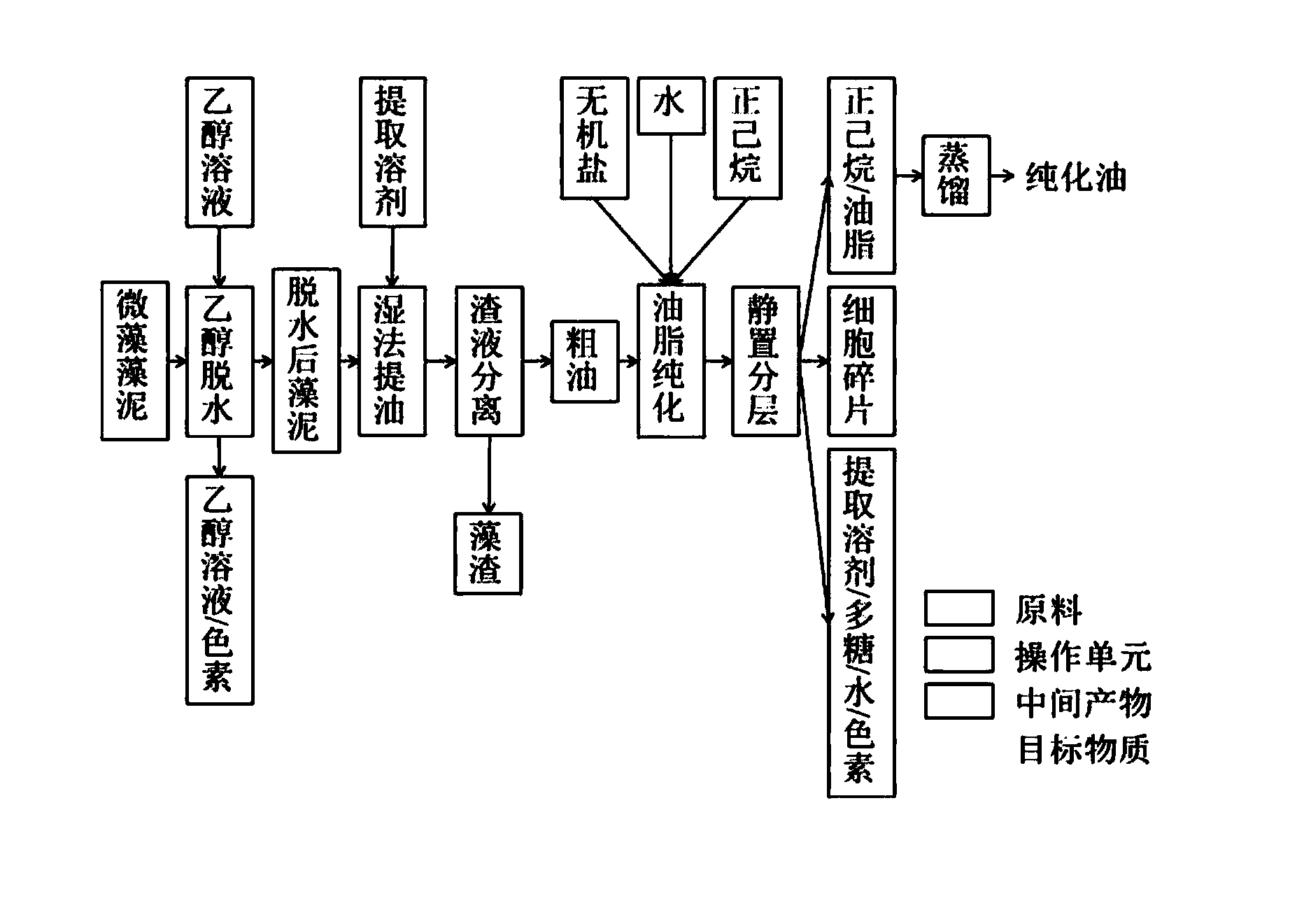 Method for wet extraction of purified microalgae oil