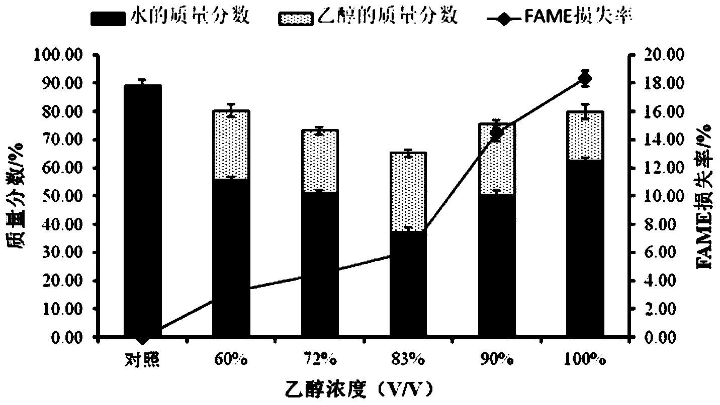 Method for wet extraction of purified microalgae oil