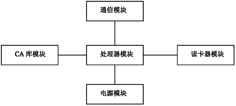 Router with smart card for digital televisions and descrambling method