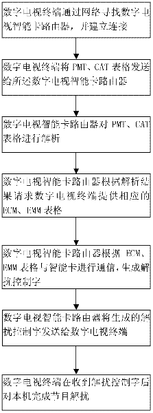 Router with smart card for digital televisions and descrambling method