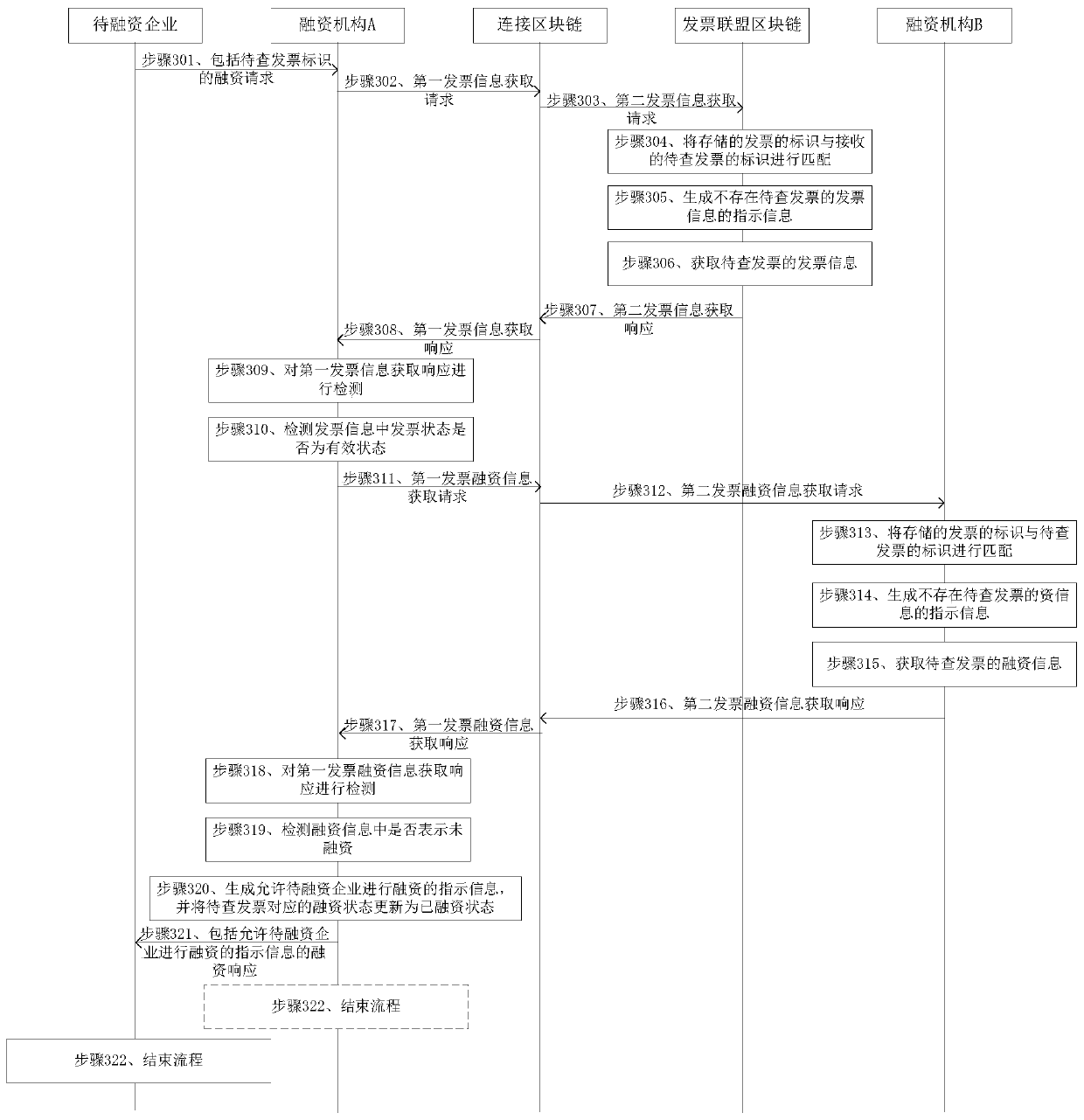 Cross-chain communication method and device for block chain in field of supply chains