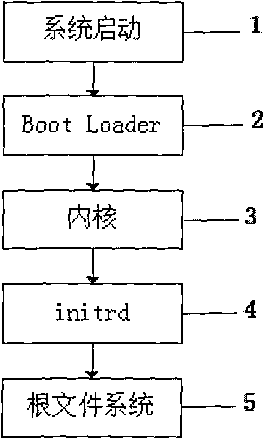 Method for updating memory operating system