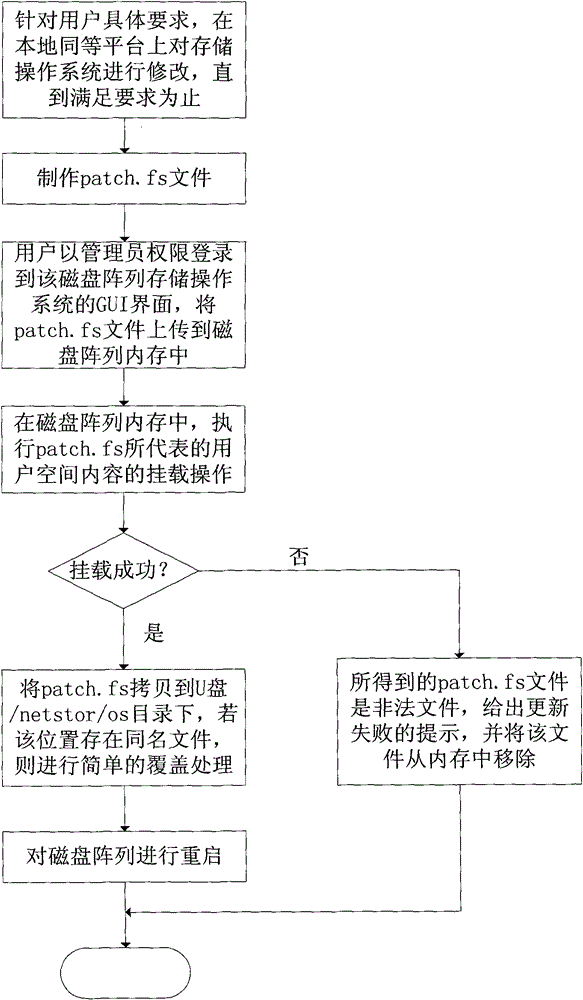 Method for updating memory operating system