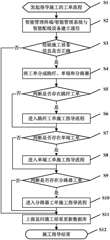 EID (Electronic Identity)-based sODN (smart Optical Division Network) system and method supporting near-end operation and far-end guiding construction