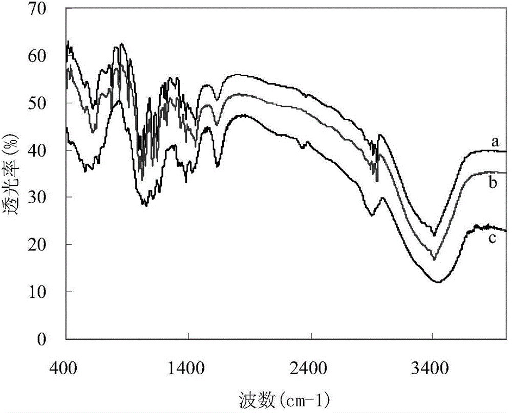 A kind of weak polar acid two-liquid phase catalyzed method for preparing glucose by hydrolysis of cellulose