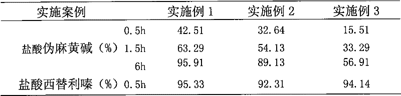 Cetirizine and pseudoephedrine sustained-release capsule and preparation method thereof