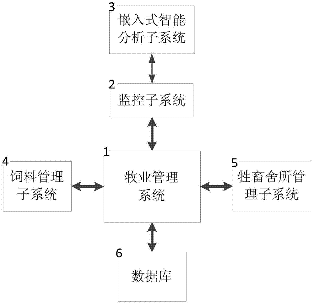 Animal Husbandry Intelligent Management System Based on Machine Vision Analysis