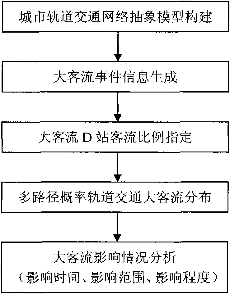 Method for predicting influence of heavy passenger flow of urban rail transit network