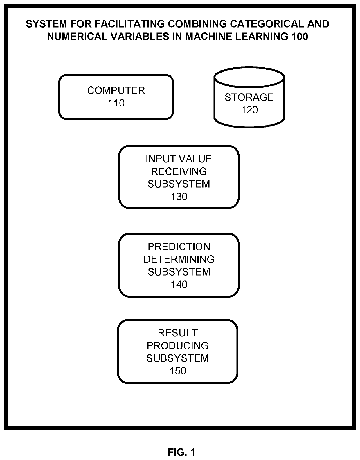 Method and system for facilitating combining categorical and numerical variables in machine learning