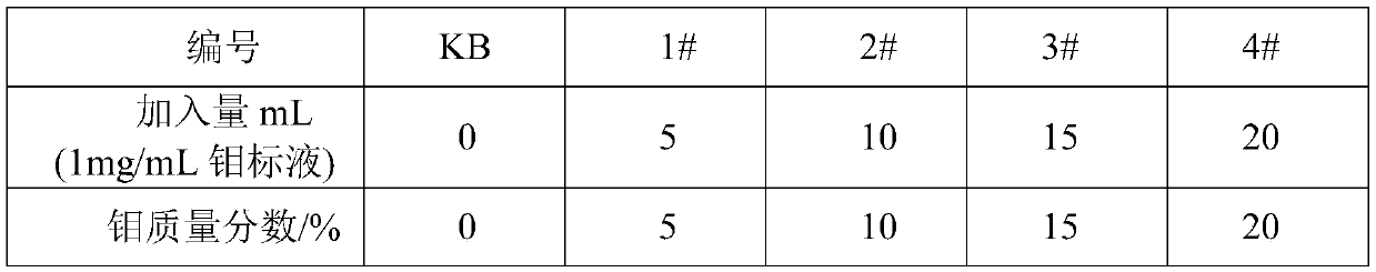 Method for measuring molybdenum content in molybdenum waste residues