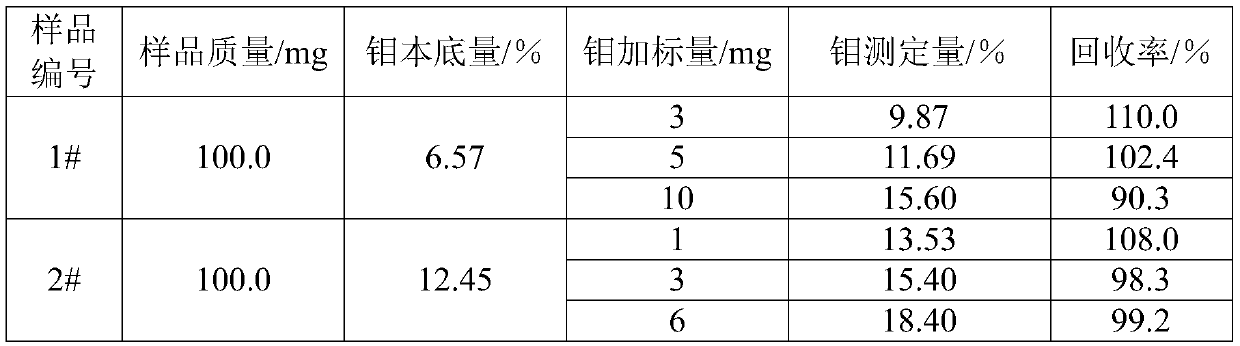 Method for measuring molybdenum content in molybdenum waste residues