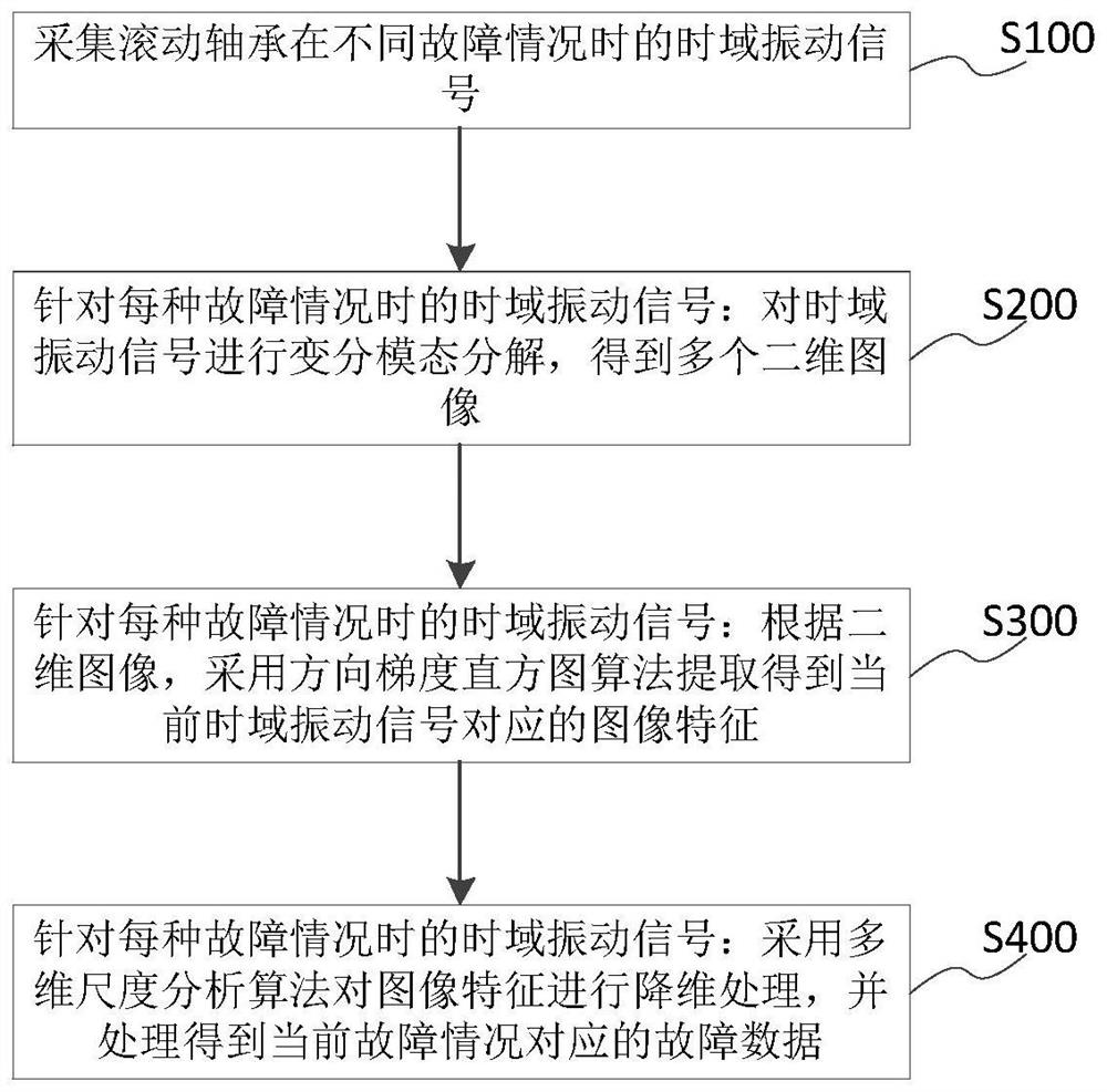 Fault data processing method and system and fault prediction method