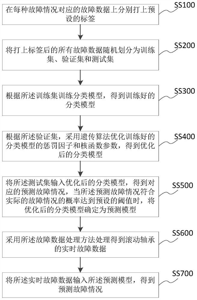 Fault data processing method and system and fault prediction method