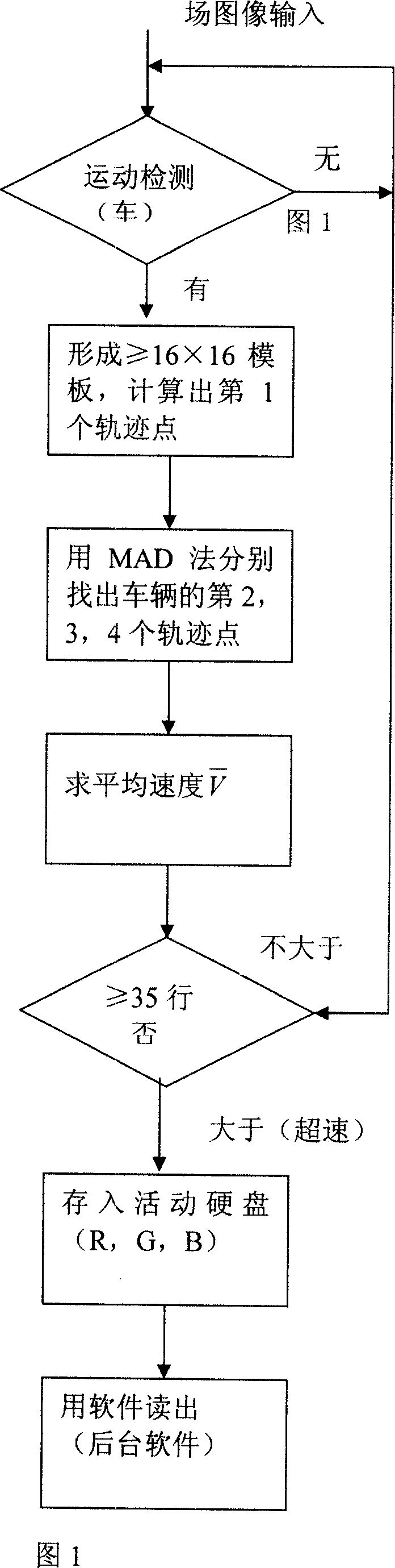 Method and system of video frequency velometer