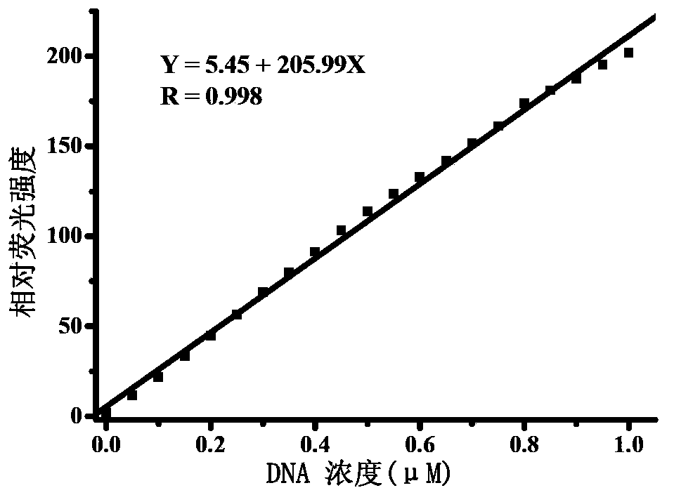 Green fluorescence cyanine dye and preparation method as well as application thereof