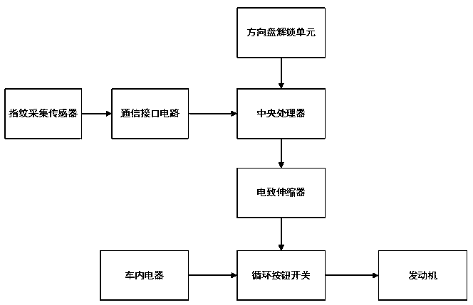 A kind of fingerprint identification automobile start and stop device and its control method