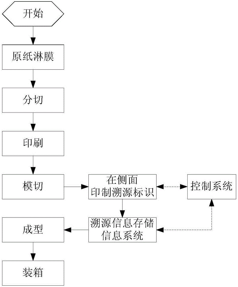 Traceable paper cups and bowls and preparation method thereof