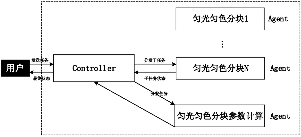 Image uniformity and color uniformity method based on distributed framework