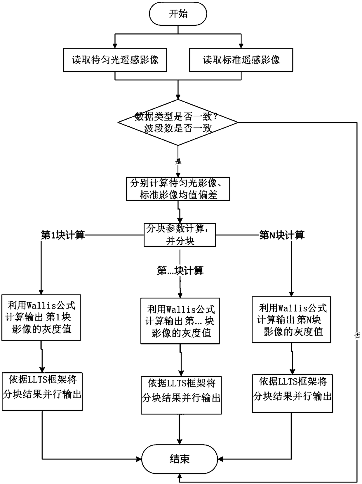 Image uniformity and color uniformity method based on distributed framework