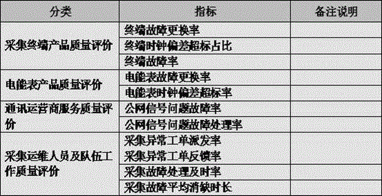 Multi-dimensional quality evaluation method of collection operation and maintenance system