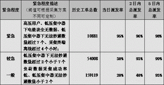 Multi-dimensional quality evaluation method of collection operation and maintenance system