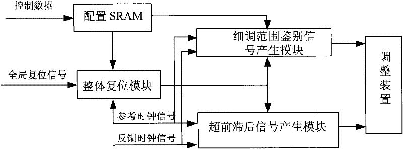 Configurable phase discriminator for time-delay locking ring