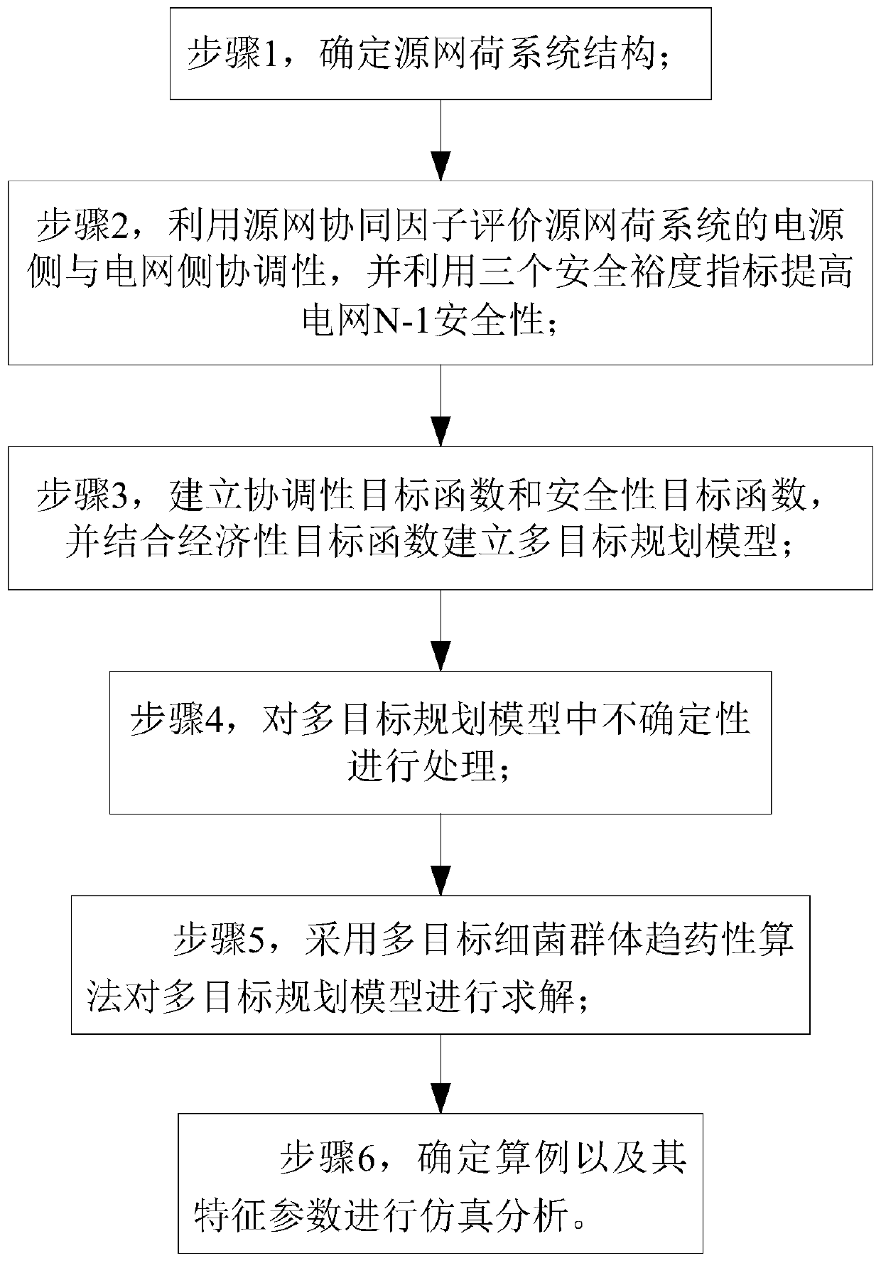 Source network load planning method for improving system security and coordination