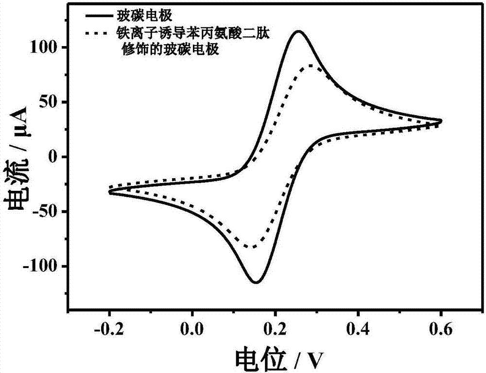 Application of iron ion induced phenylalanine dipeptide self-assembled product in field of electrochemical chiral recognition