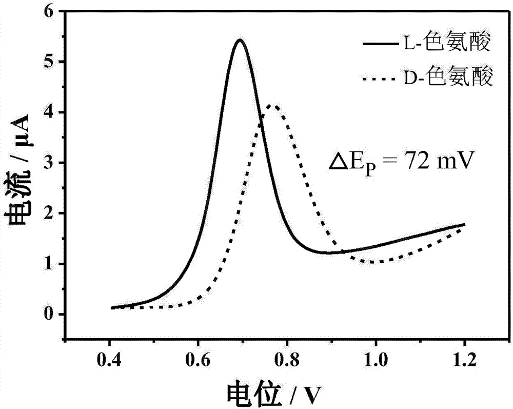 Application of iron ion induced phenylalanine dipeptide self-assembled product in field of electrochemical chiral recognition