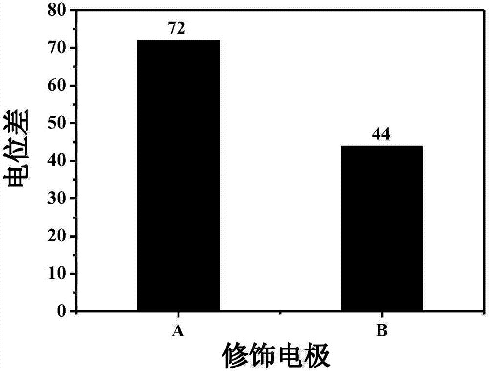 Application of iron ion induced phenylalanine dipeptide self-assembled product in field of electrochemical chiral recognition