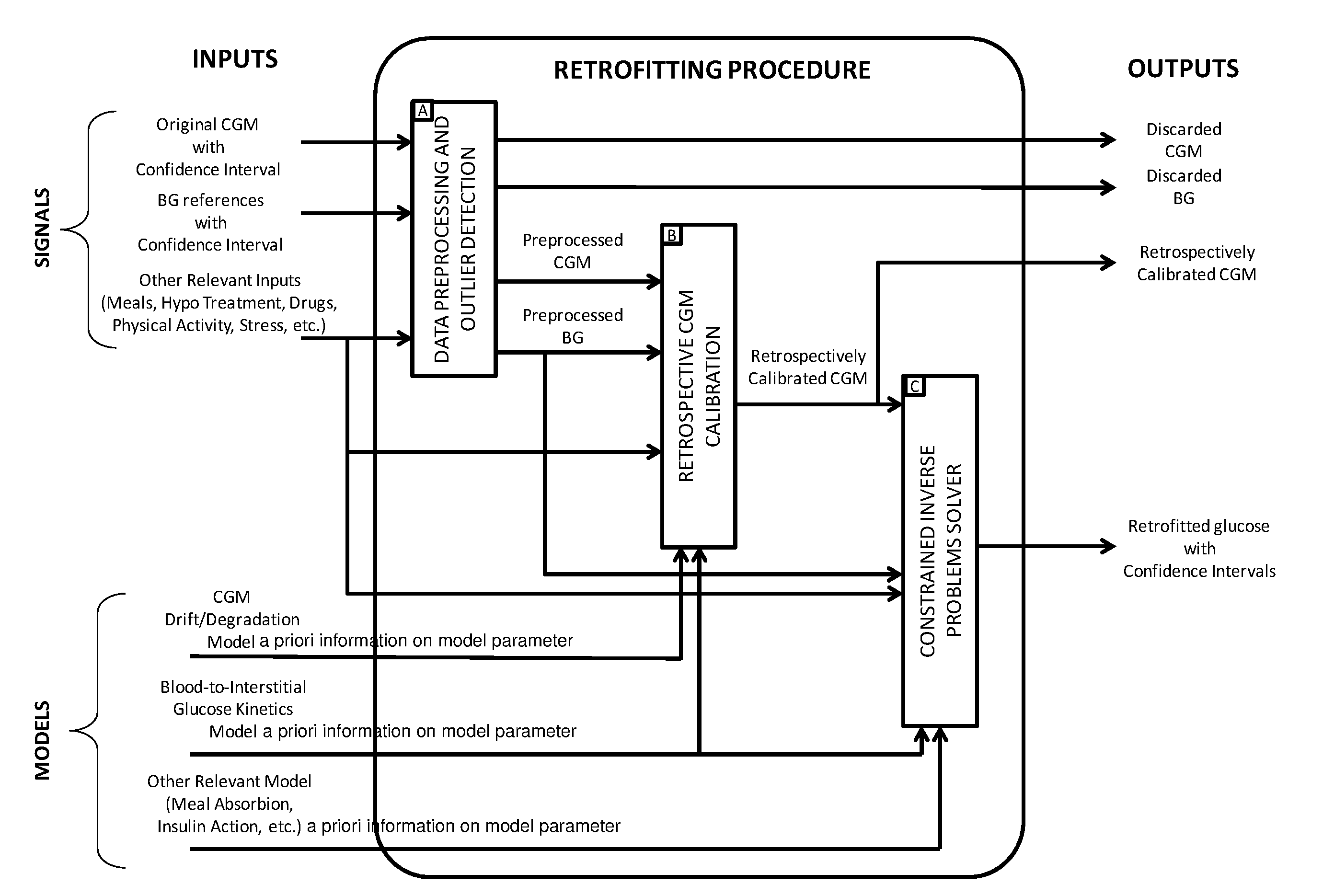 Retrospective retrofitting method to generate a continuous glucose concentration profile by exploiting continuous glucose monitoring sensor data and blood glucose measurements