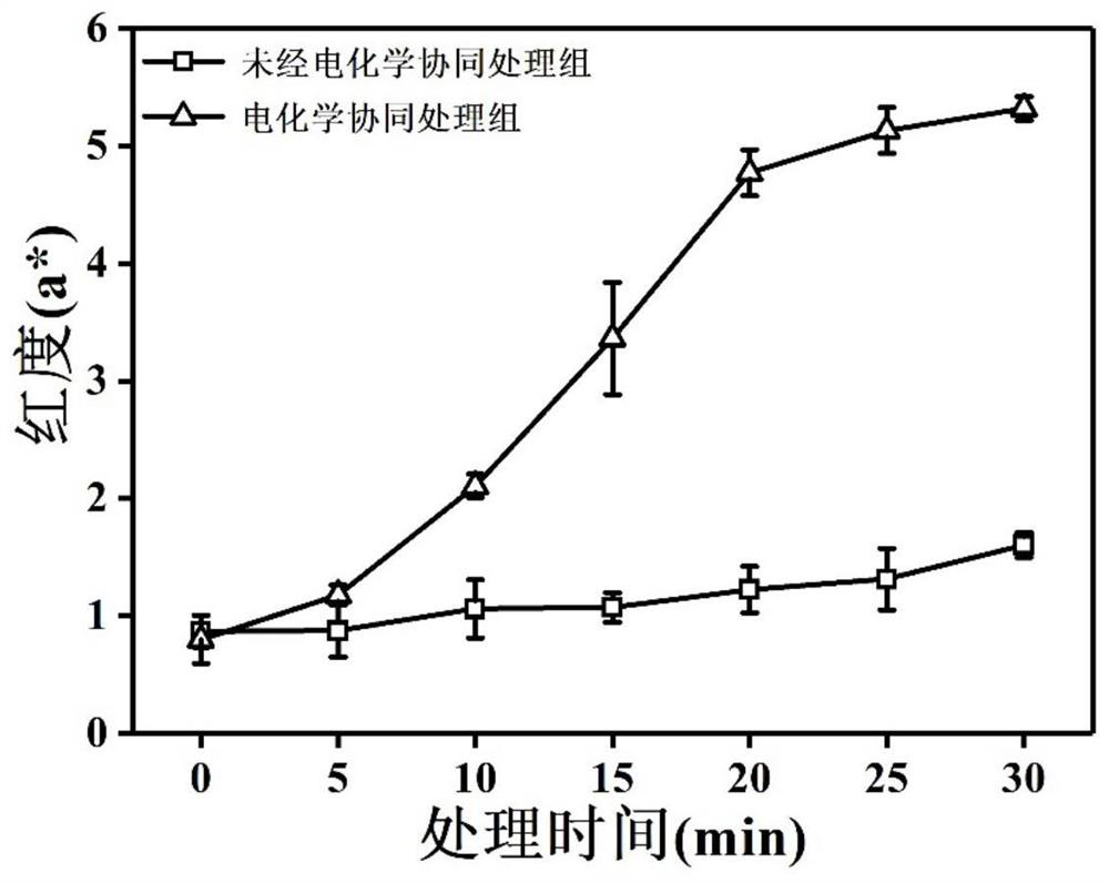 Myoglobin coloring assisting method and myoglobin coloring assisting device