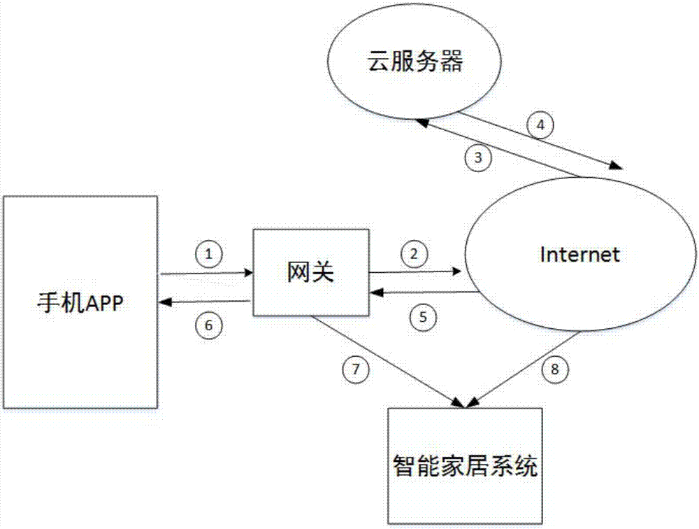 Smart home internal and external network switching control method