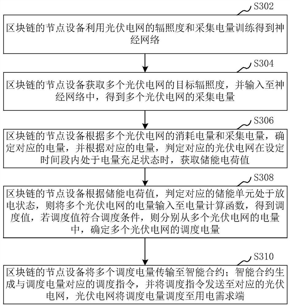 Electric quantity scheduling method and device based on block chain and computer equipment