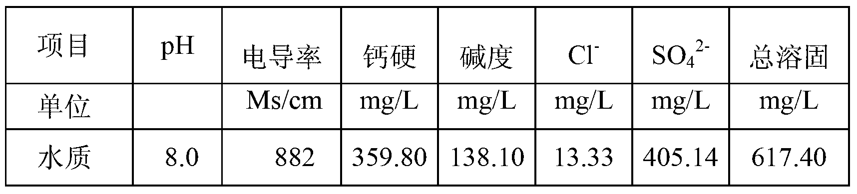 Low-phosphorous environment-friendly composite scale and corrosion inhibitor