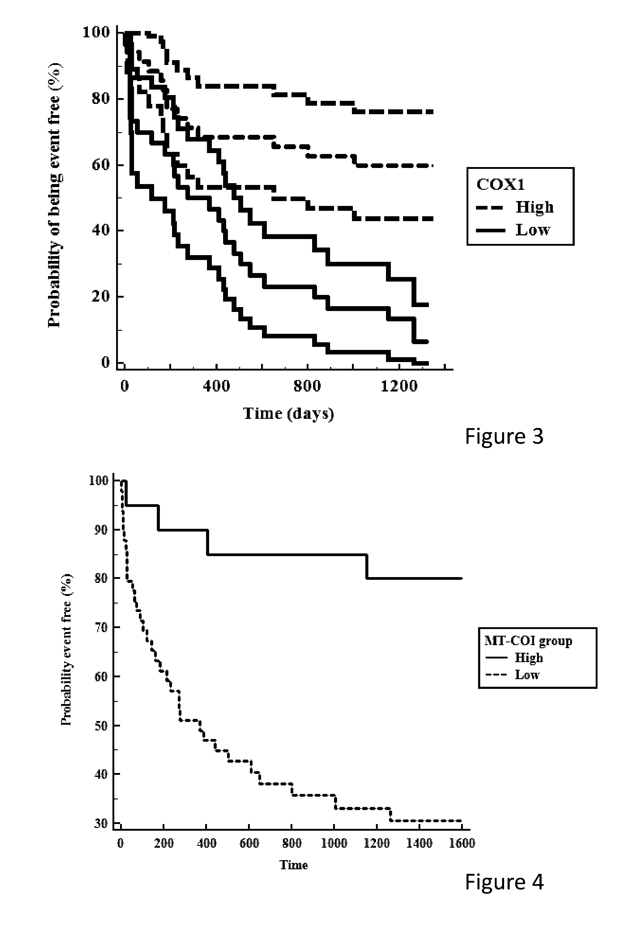 Oxidative stress and cardiovascular disease events