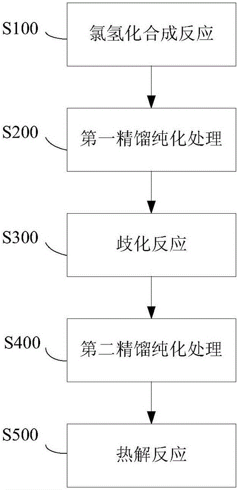 Method for preparing polysilicon