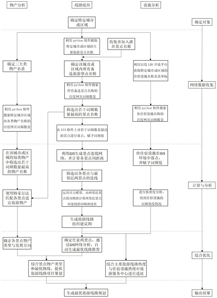 Intelligent tour route planning auxiliary method based on internet word frequency